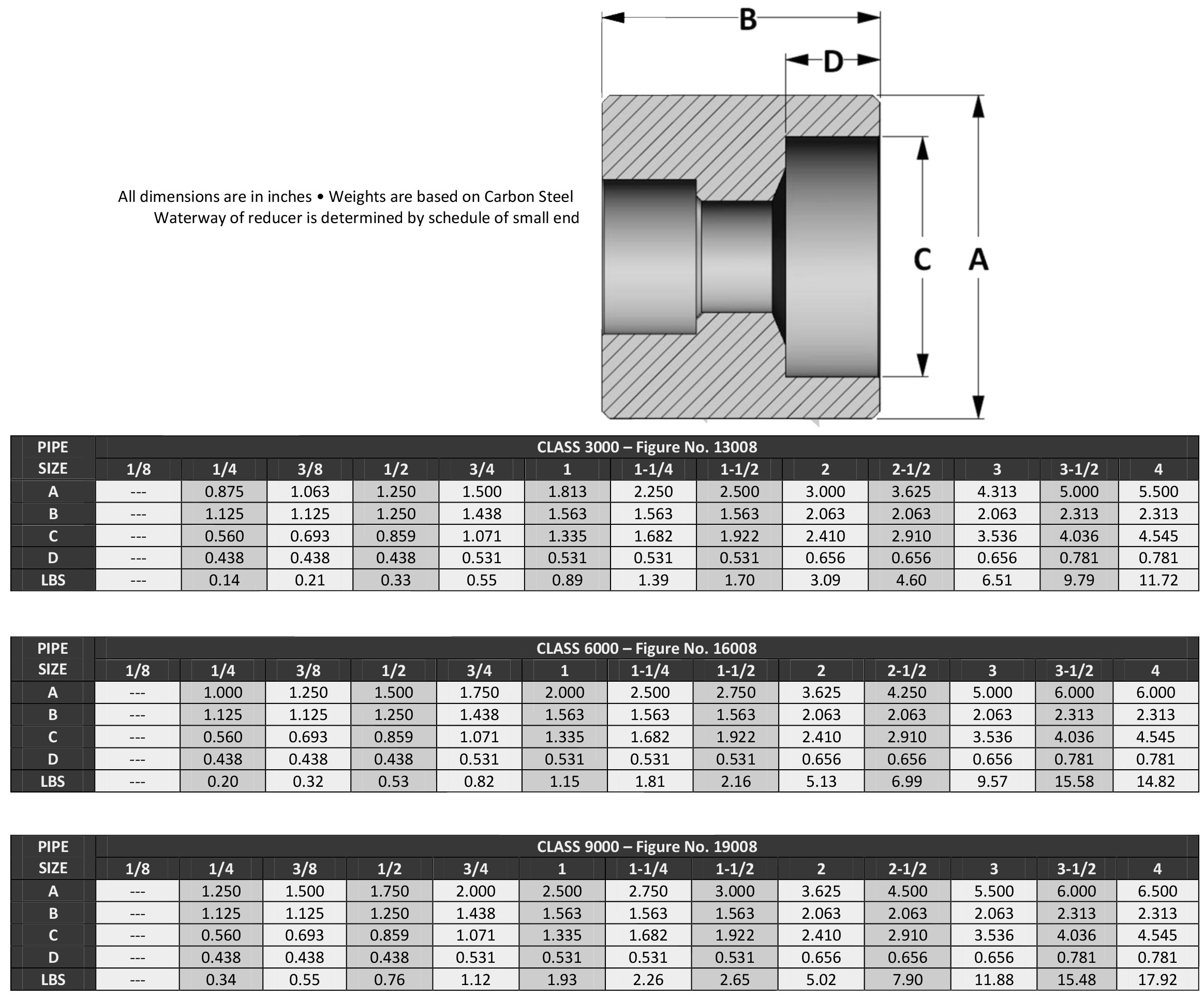 Socket Weld Eccentric Reducer Dimensions