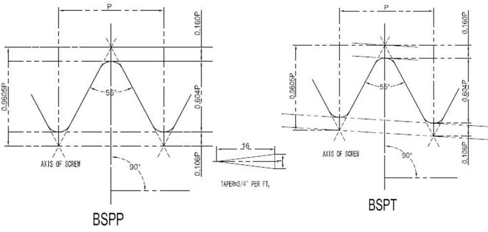 BSPP/BSPT Thread Chart