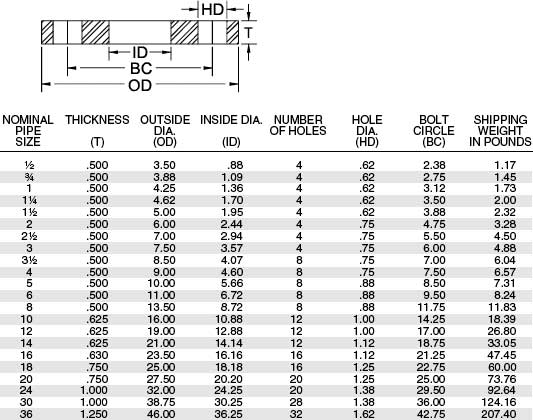 Class 150 Plate Flange Dimensions