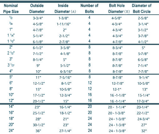 Class 300 Plate Flange Dimensions